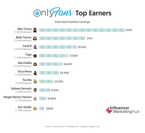 top onlyfans earners chart 2022|15 Top OnlyFans Earners: What They Make and How to Join。